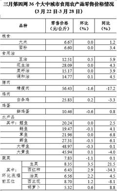 3月第4周全國豬肉價格持續走低，累計降幅達10%